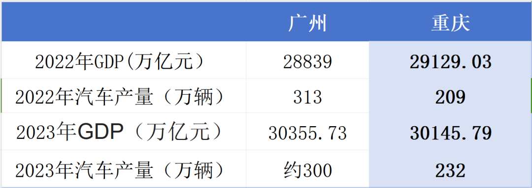 问界m9引爆汽车产业竞争,广州、重庆谁是gdp“第四城”?