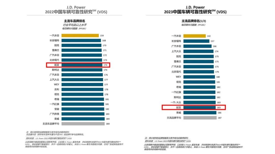 去年起亚全球营利625亿,为何在华只卖8万辆?