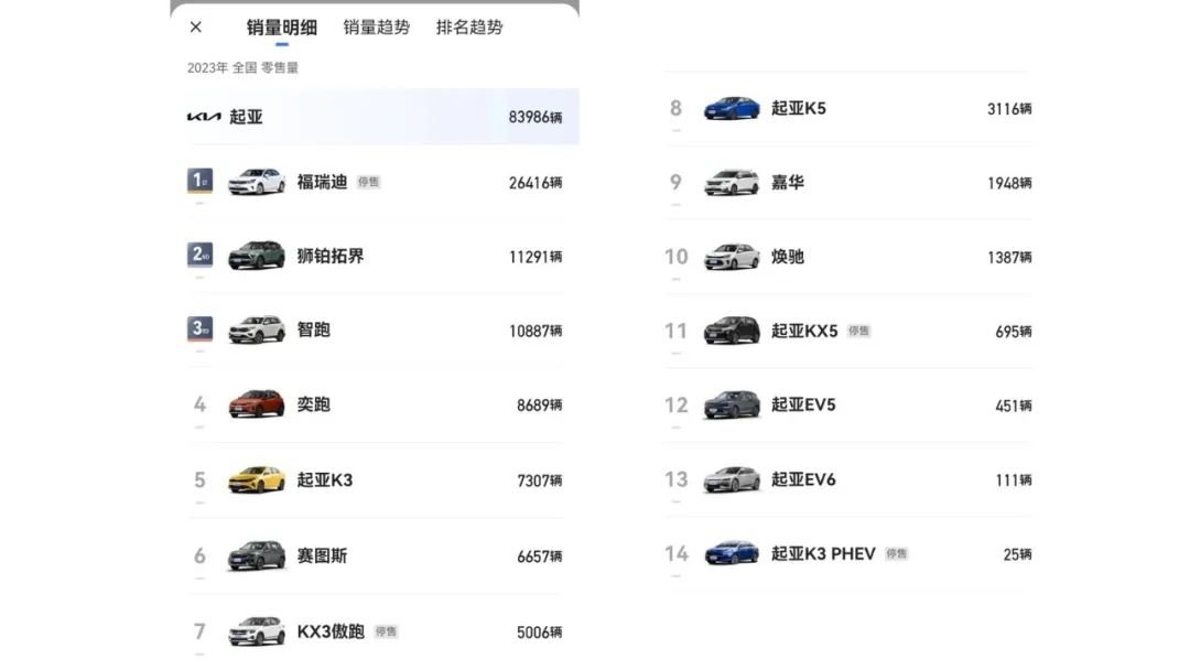 去年起亚全球营利625亿,为何在华只卖8万辆?