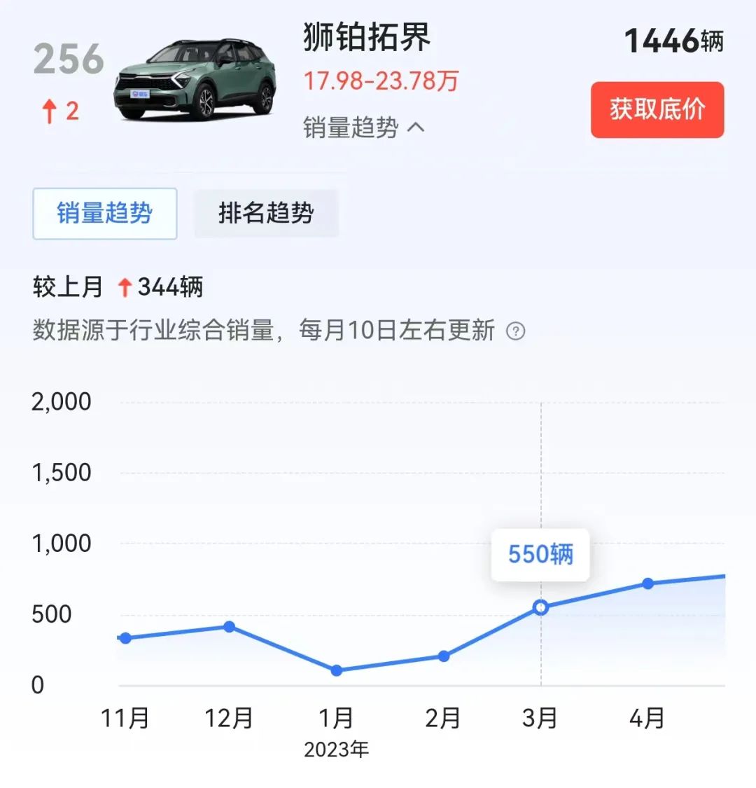 去年起亚全球营利625亿,为何在华只卖8万辆?