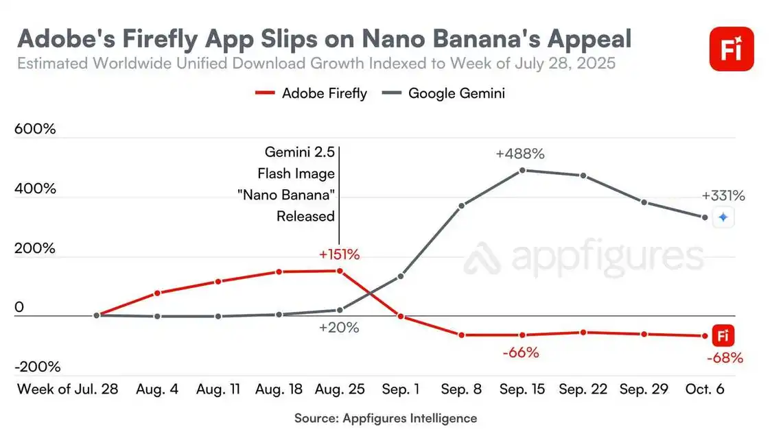 a chart showing rising downloads of google gemini and declining downloads of adobe firefly
