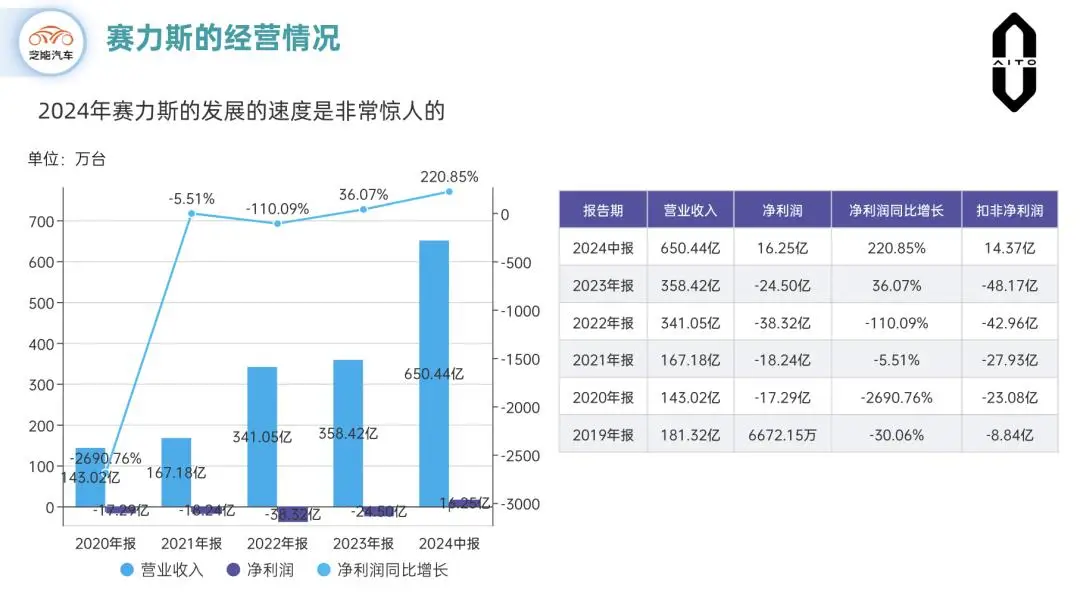 从重庆零部件厂到千亿市值:赛力斯的春天才刚刚开始