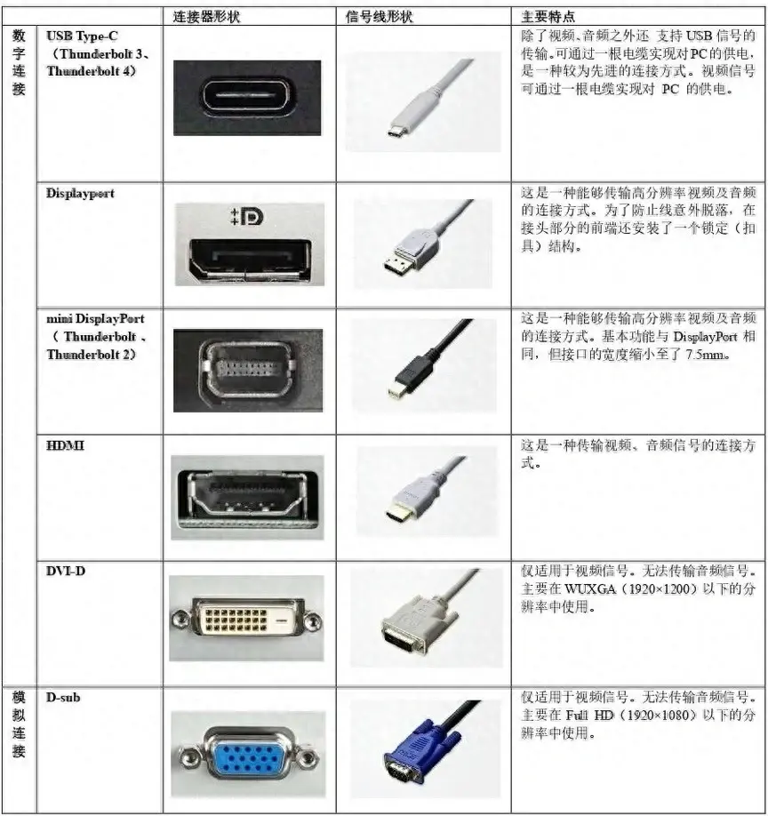 电脑显示器接口小贴士