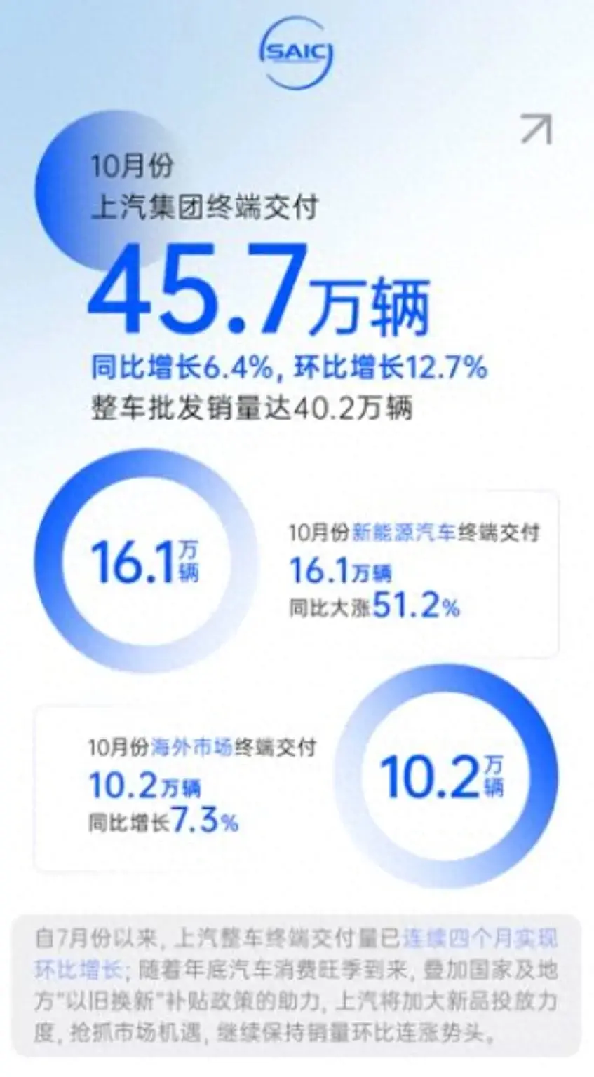 十月|落霞与孤鹜齐飞,上汽扬眉吐气